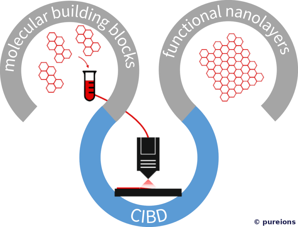 Molekulare Bausteine werden aus der Lösung übertragen und mit CIBD als funktionale Schicht deponiert
