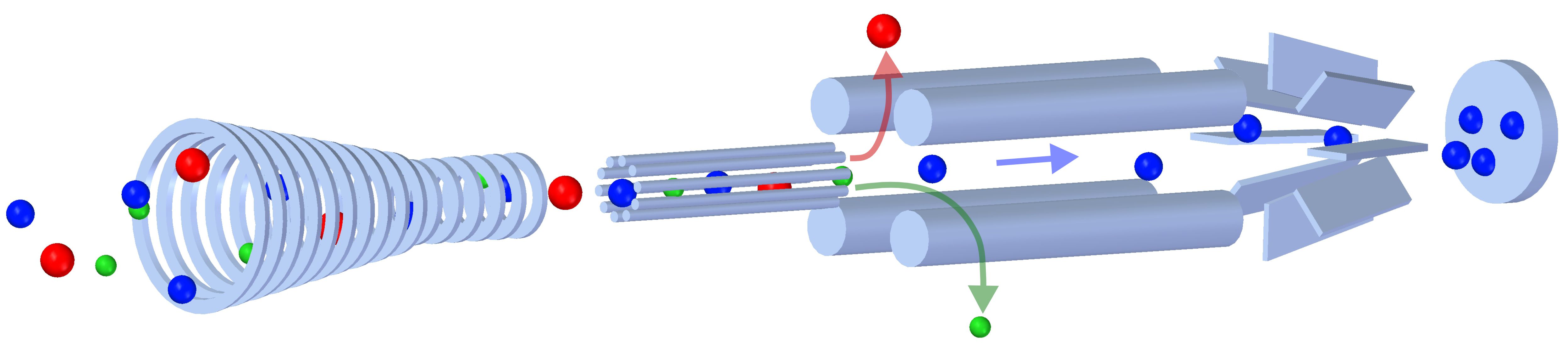 Schematischer Ionenweg durch Ionenführung und Quadrupol-Massenfilter
